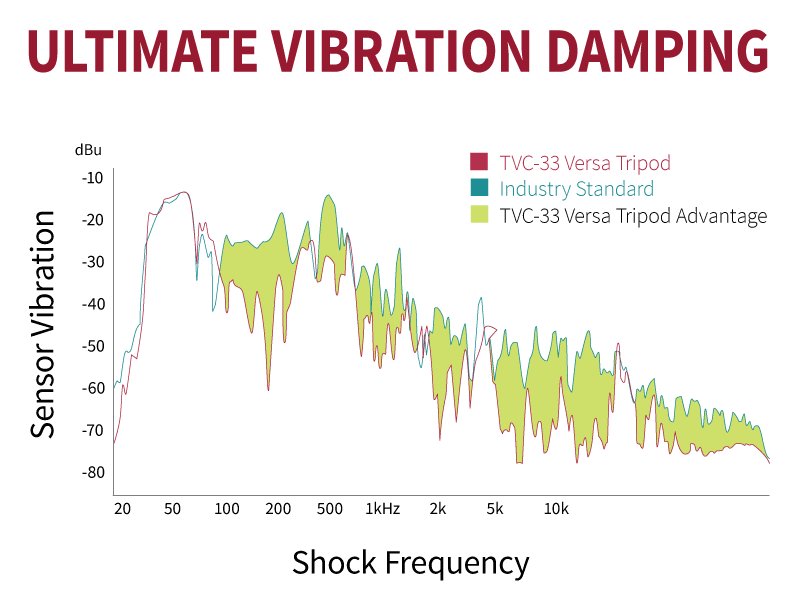 Vibration Damping chart for RRS tripods.