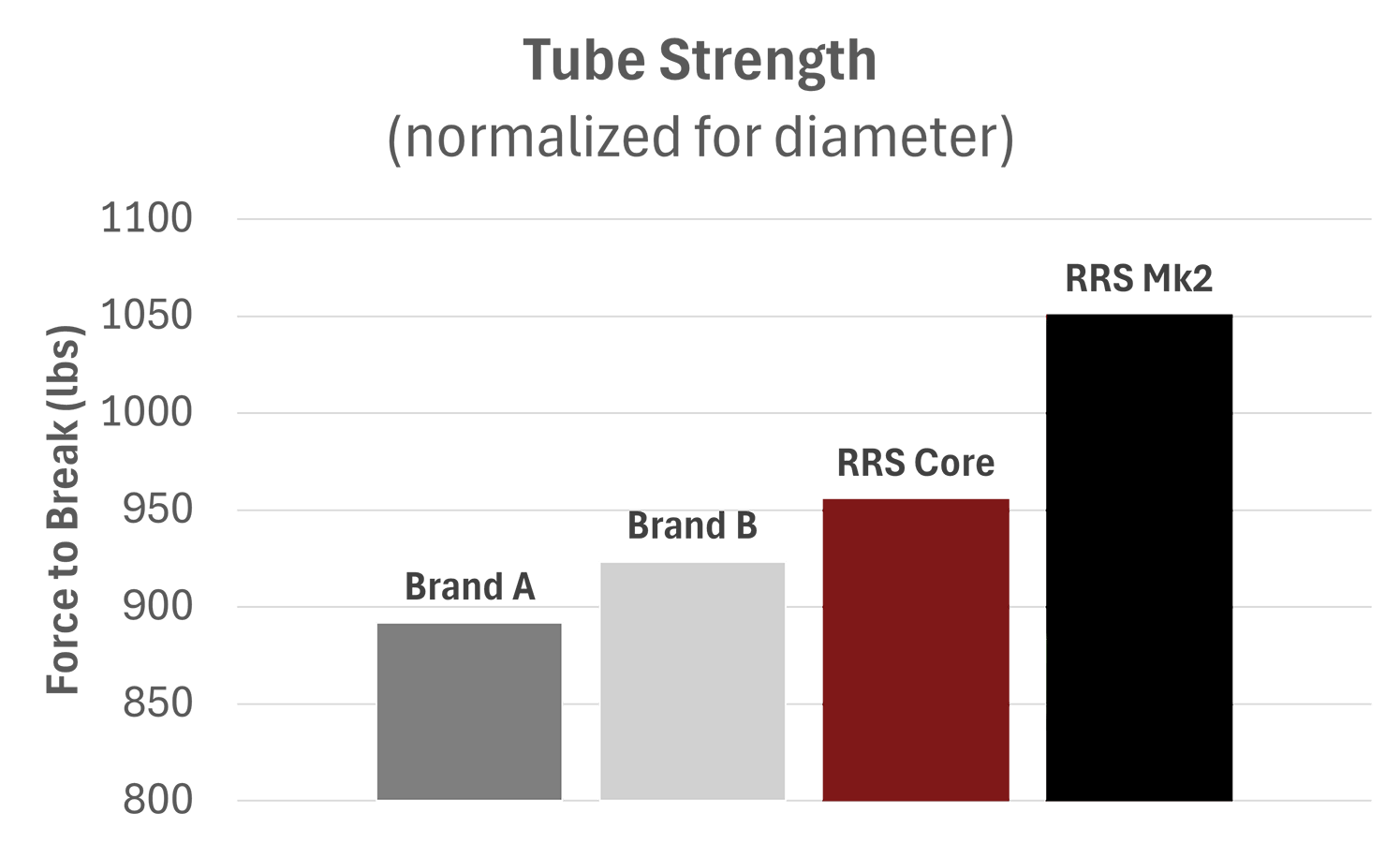 rrs-tube-strength-comparison